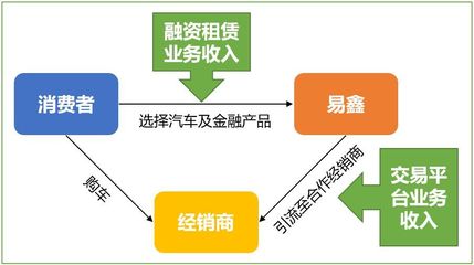 三种模式 | 大佬争相押宝，汽车融资租赁如何成为新风口？租赁服务