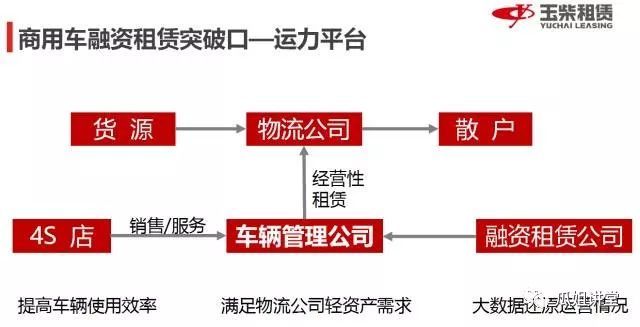 商用车融资租赁 服务为核心的突围之路